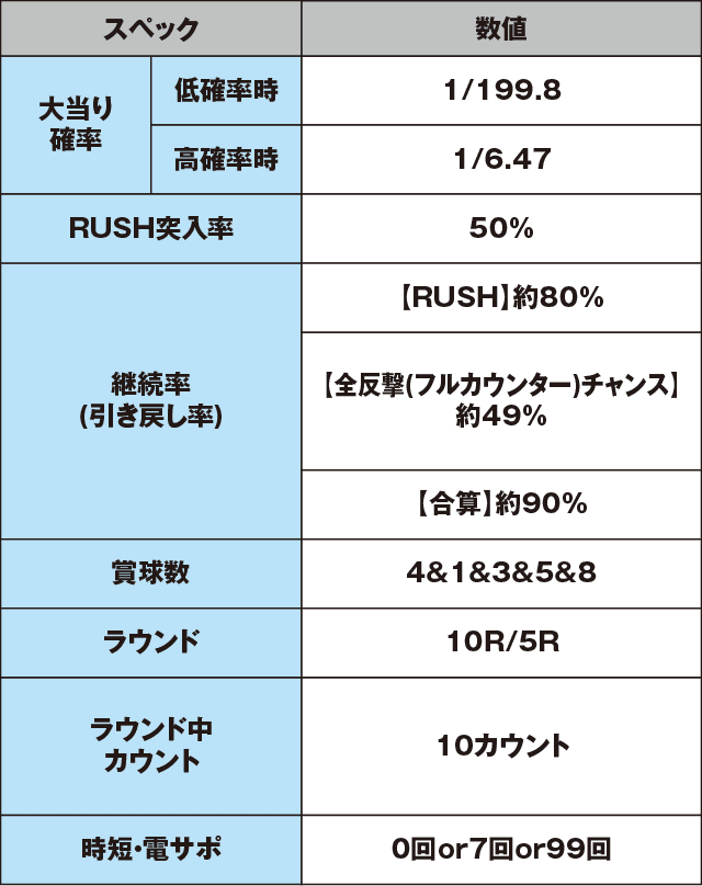 P七つの大罪 強欲Ver.のスペック表