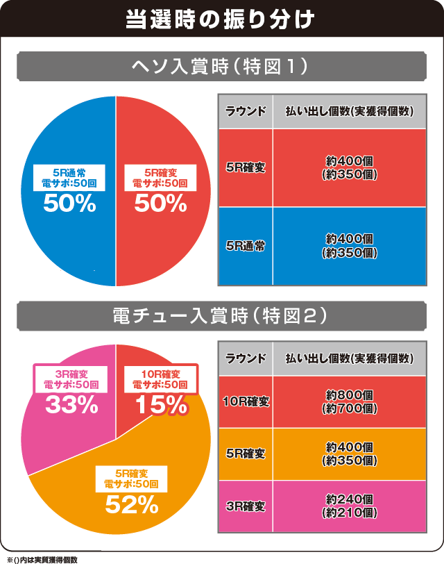 Pおばけらんど怪XAの振り分け表