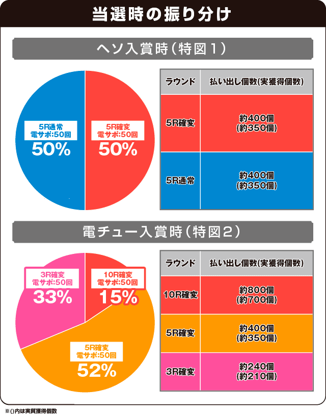 Pおばけらんど怪XAの振り分け表