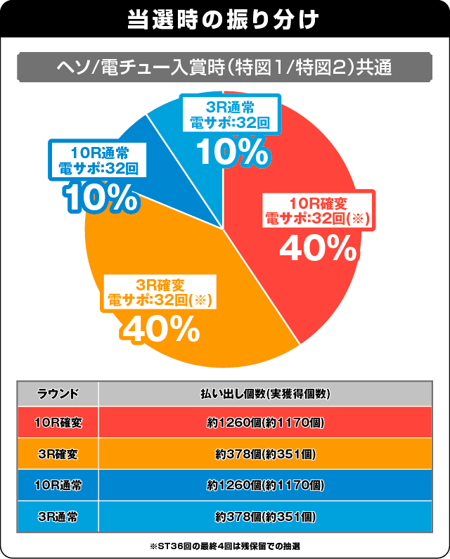 P沖7 BLACKの振り分け表