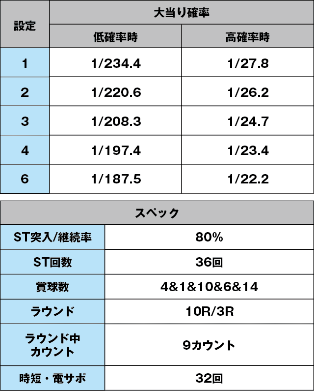 P沖7 BLACKのスペック表