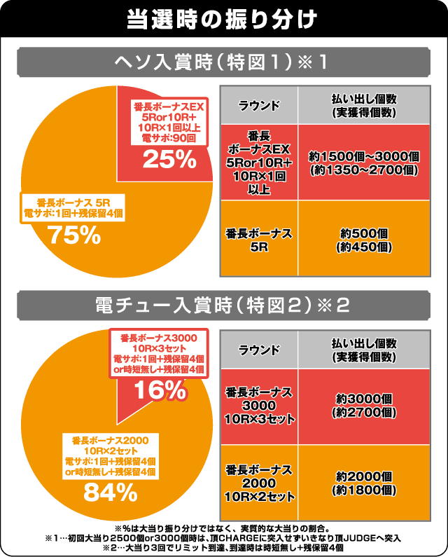 Ｐ押忍！番長２の振り分け表