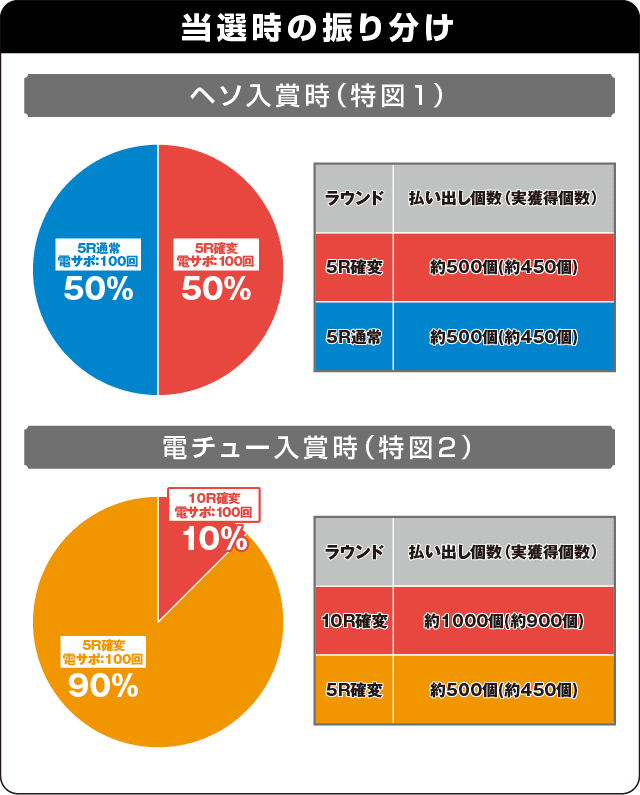 P戦国乙女5 1/219～1/184ver.の振り分け表