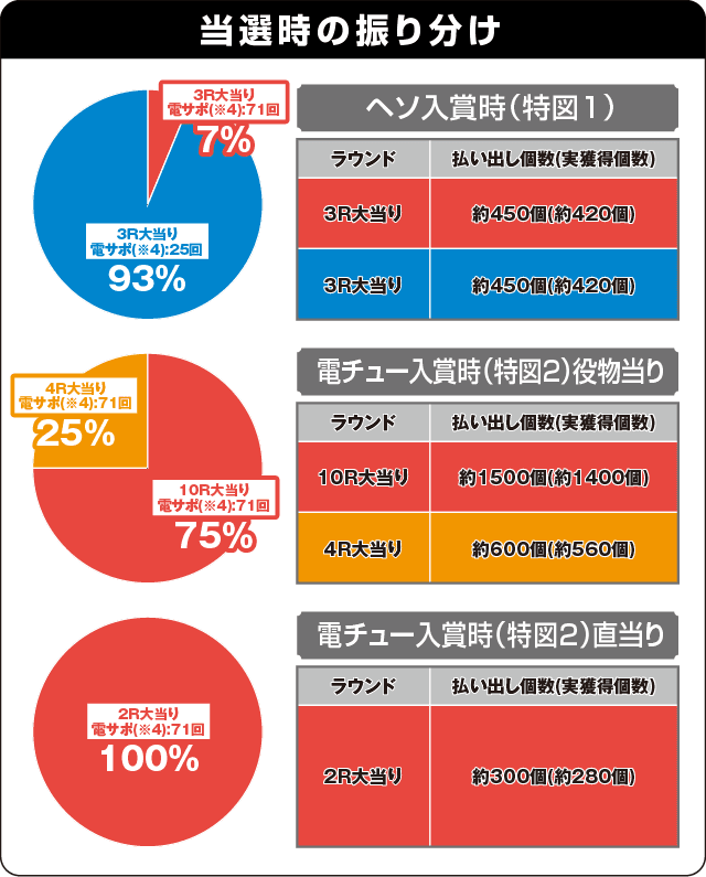 P戦国乙女6 暁の関ヶ原の振り分け表