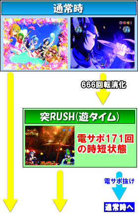 P戦国乙女6 暁の関ヶ原のゲームフロー