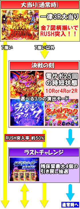 P戦国乙女6 暁の関ヶ原のゲームフロー