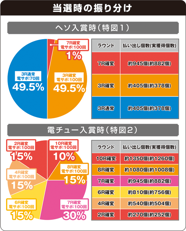 Pクイーンズブレイド3 レイナVer.の振り分け表