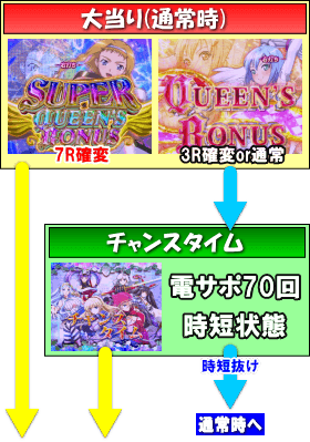 Pクイーンズブレイド3 レイナVer.のゲームフロー