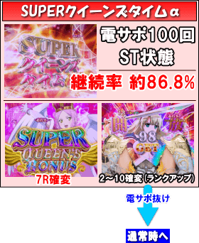 Pクイーンズブレイド3 レイナVer.のゲームフロー