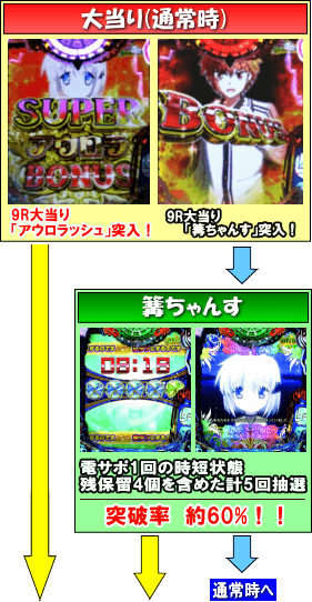 P Rewrite FAのゲームフロー