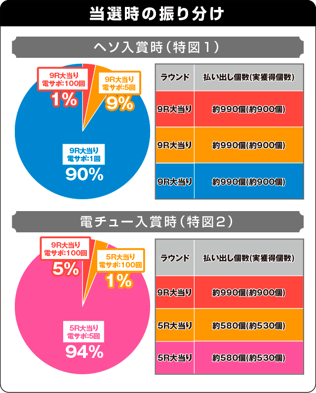 P Rewrite FAの振り分け表