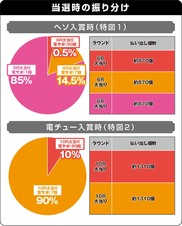 Pリング バースデイ呪いの始まり設定付の振り分け表