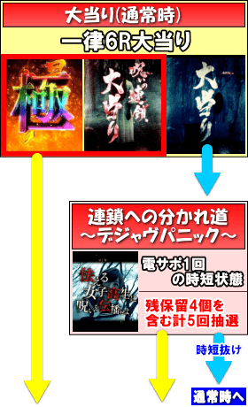 Pリング バースデイ呪いの始まり設定付のゲームフロー