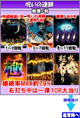 Pリング バースデイ呪いの始まり設定付のゲームフロー