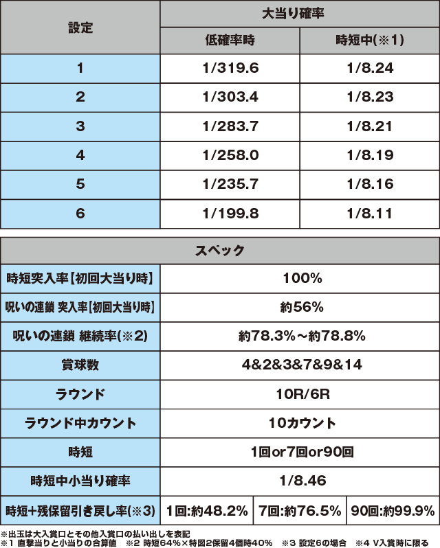 Pリング バースデイ呪いの始まり設定付のスペック表