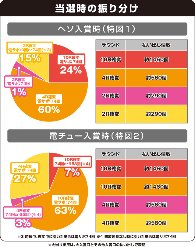 Pリング 呪いの7日間2の振り分け表