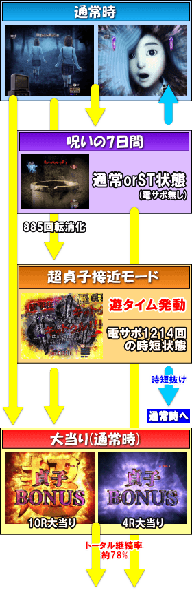 Pリング 呪いの7日間2のゲームフロー