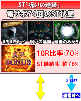 Pリング 呪いの7日間2のゲームフロー