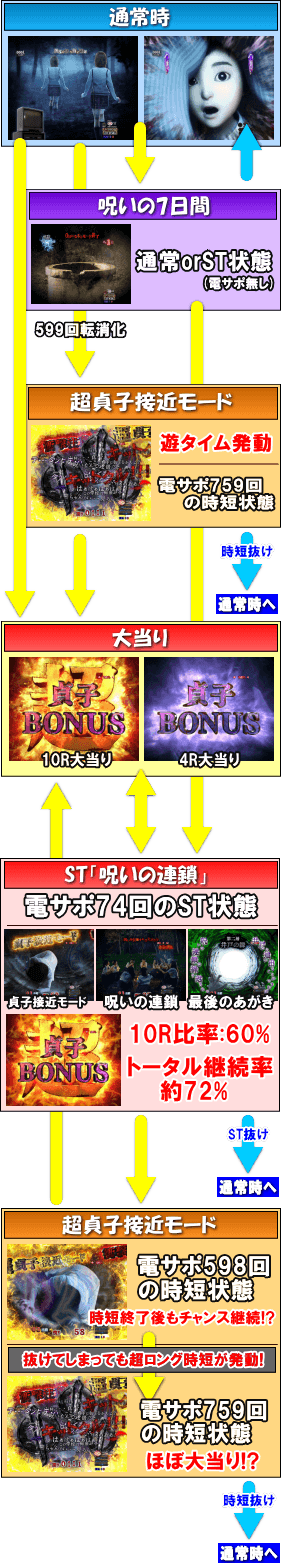 Pリング 呪いの7日間2FSAのゲームフロー