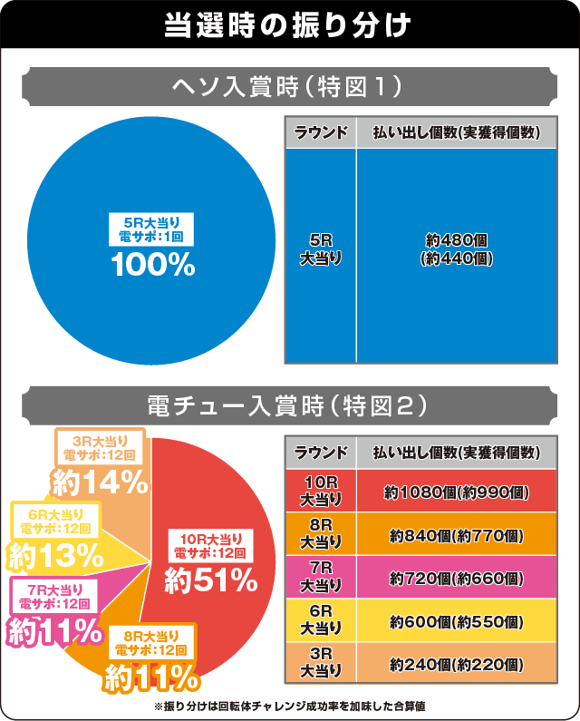P ROAD TO EDENの振り分け表
