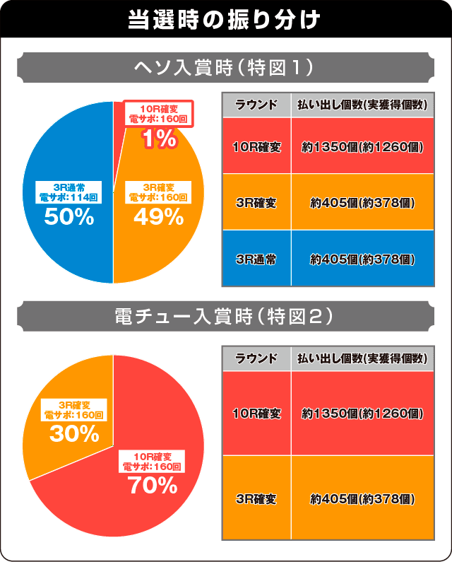 P貞子3D2～呪われた12時間～の振り分け表
