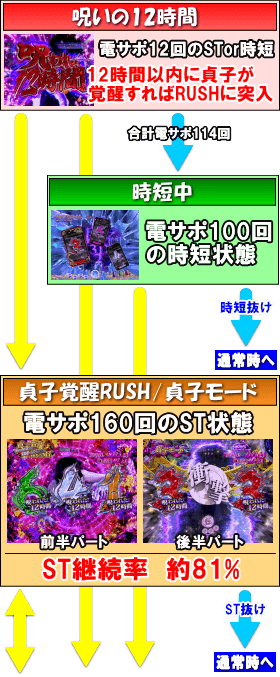 P貞子3D2～呪われた12時間～のゲームフロー