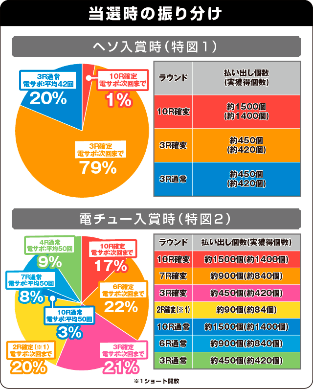 P咲-Saki-阿知賀編 役満GOLDバージョンの振り分け表