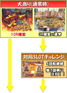 P咲-Saki-阿知賀編 役満GOLDバージョンのゲームフロー