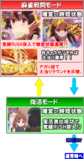 P咲-Saki-阿知賀編 役満GOLDバージョンのゲームフロー