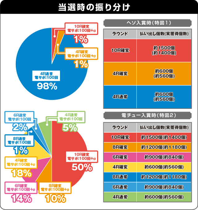 P戦国BASARAの振り分け表