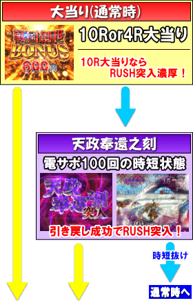 P戦国BASARAのゲームフロー