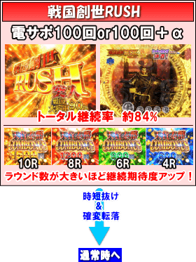 P戦国BASARAのゲームフロー