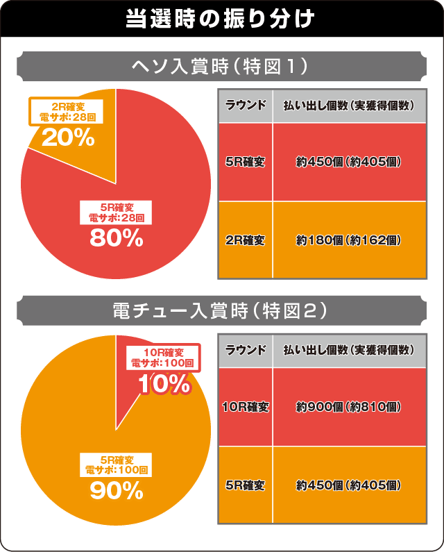P戦国乙女5 甘デジの振り分け表