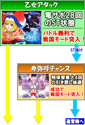 P戦国乙女5 甘デジのゲームフロー