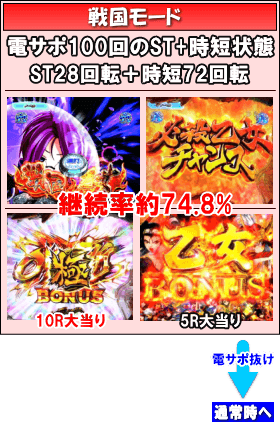 P戦国乙女5 甘デジのゲームフロー