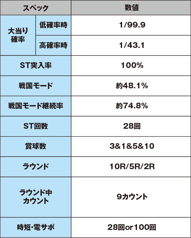 P戦国乙女5 甘デジのスペック表
