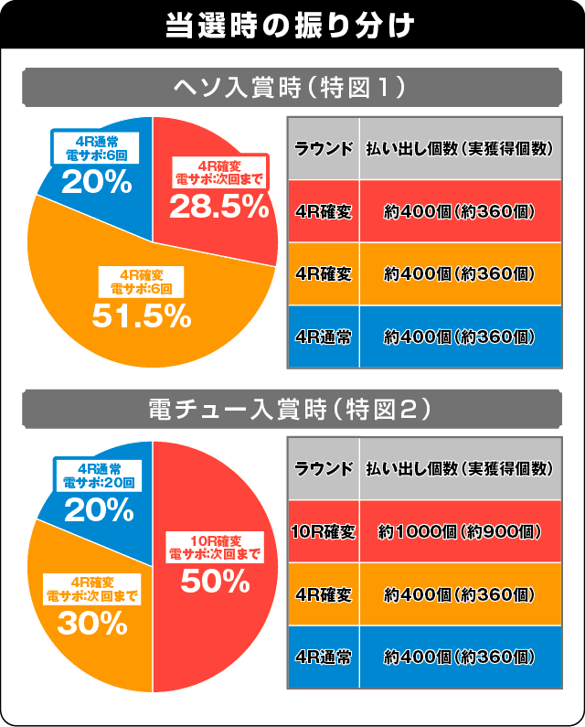 P SHOW BY ROCK‼の振り分け表