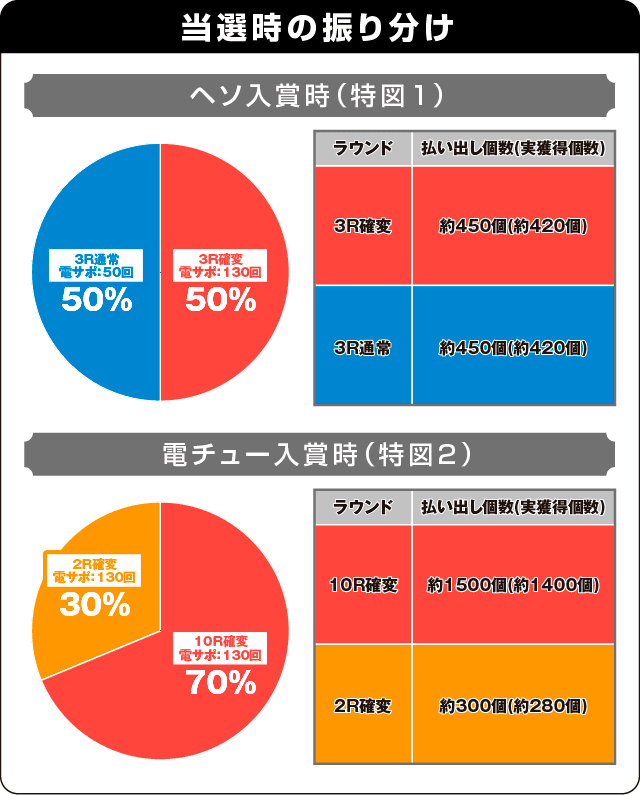 P真・牙狼の振り分け表