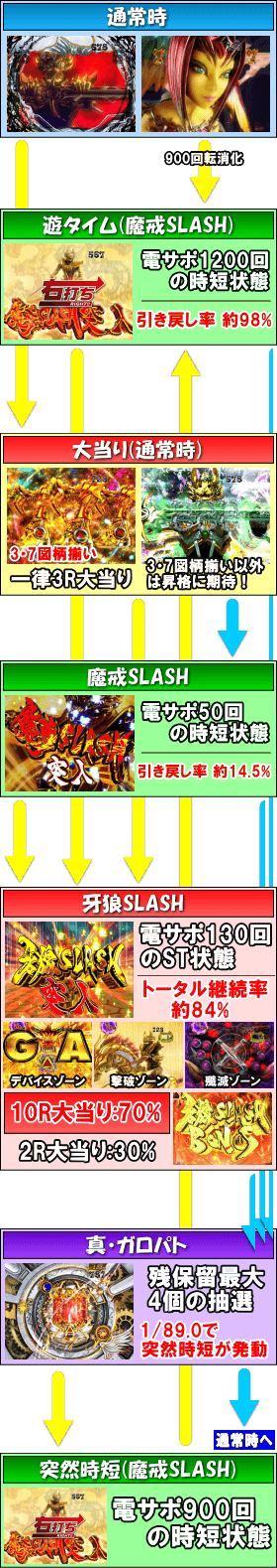 P真・牙狼のゲームフロー