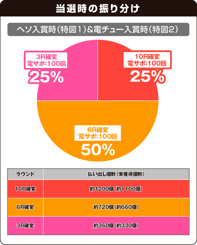 Pフィーバー真花月2夜桜バージョンの振り分け表