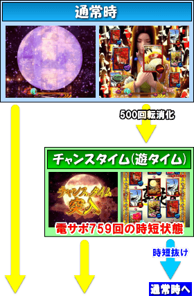 Pフィーバー真花月2夜桜バージョンのゲームフロー