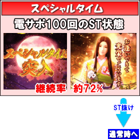 Pフィーバー真花月2夜桜バージョンのゲームフロー