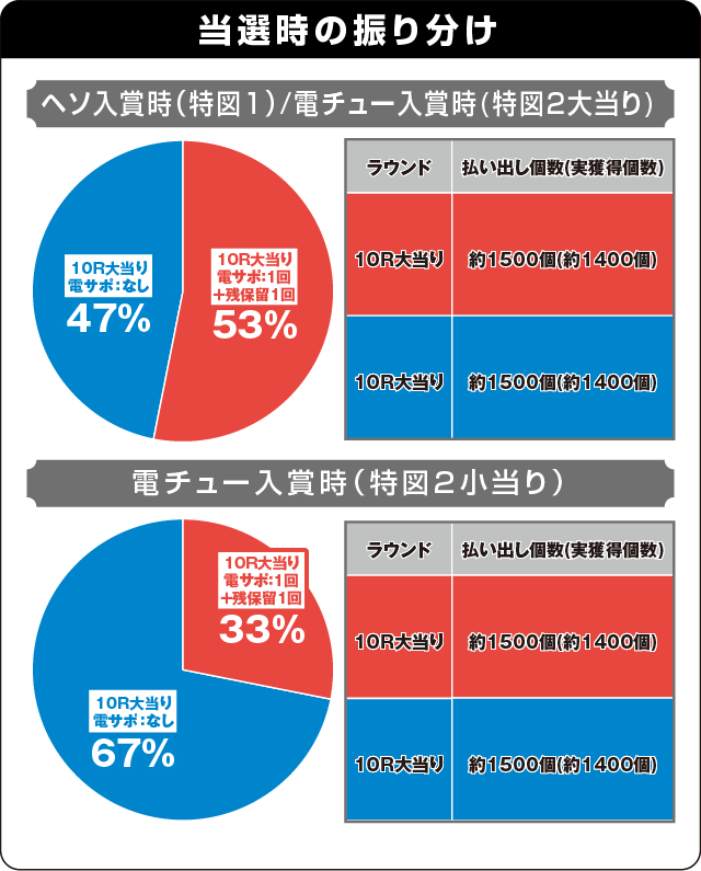 P真・黄門ちゃまの振り分け表