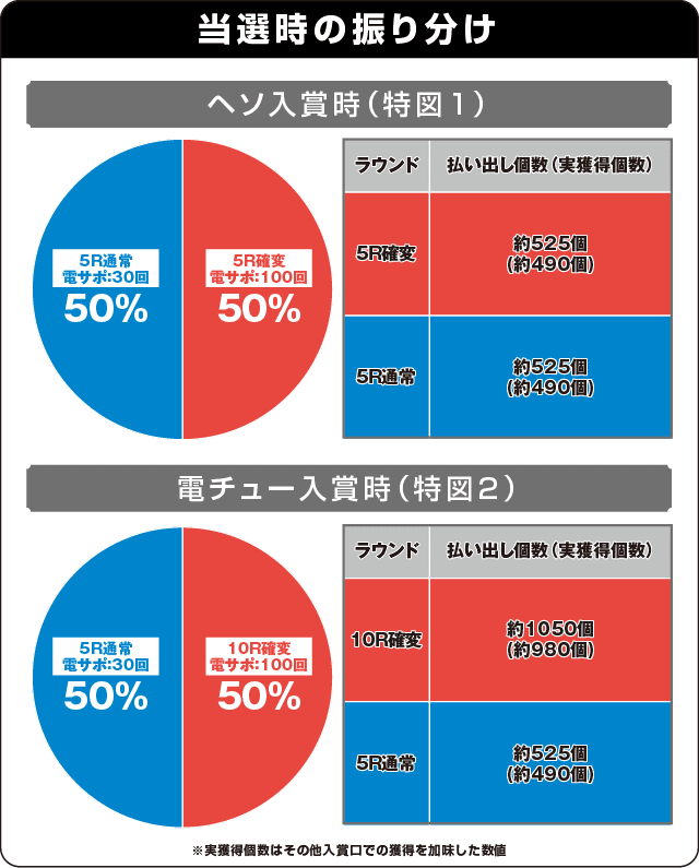 P真・北斗無双 第2章 頂上決戦の振り分け表