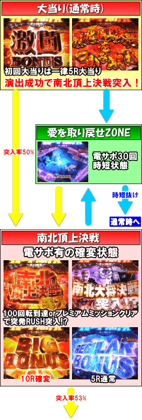 P真・北斗無双 第2章 頂上決戦のゲームフロー