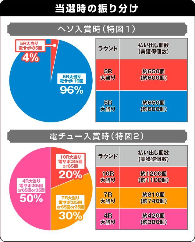 ぱちんこ 新鬼武者 狂鬼乱舞の振り分け表