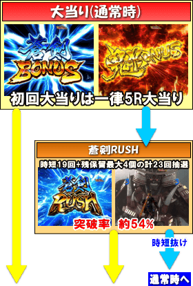 ぱちんこ 新鬼武者 狂鬼乱舞のゲームフロー