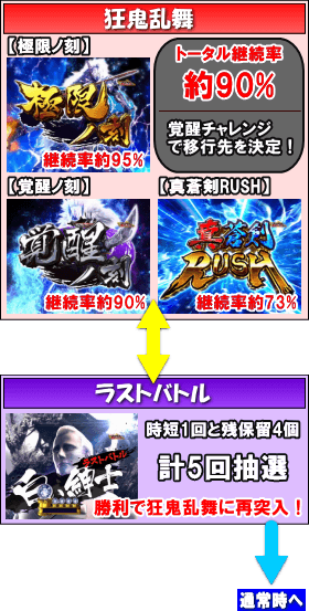 ぱちんこ 新鬼武者 狂鬼乱舞のゲームフロー