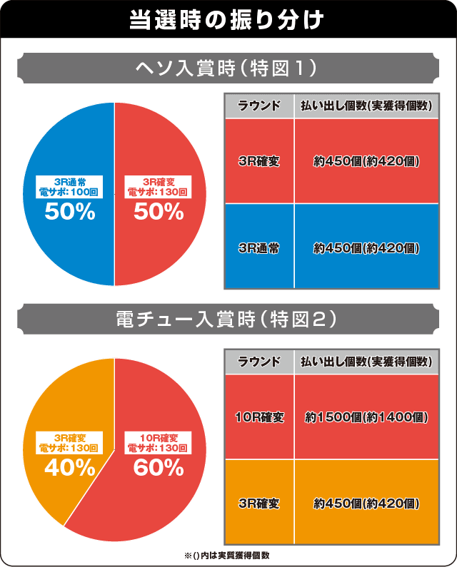 ぱちんこ 新・必殺仕置人の振り分け表