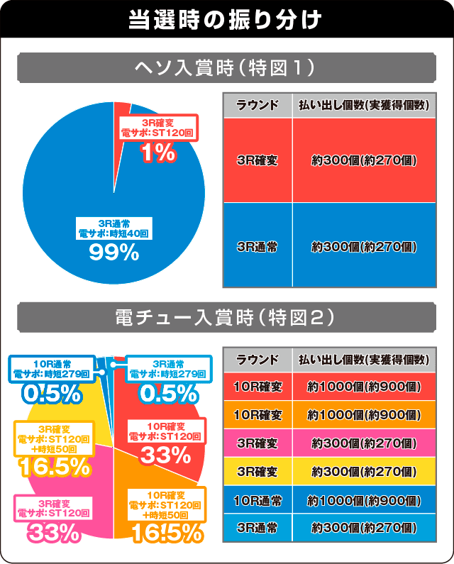 ぱちんこ 新・必殺仕置人TURBOの振り分け表